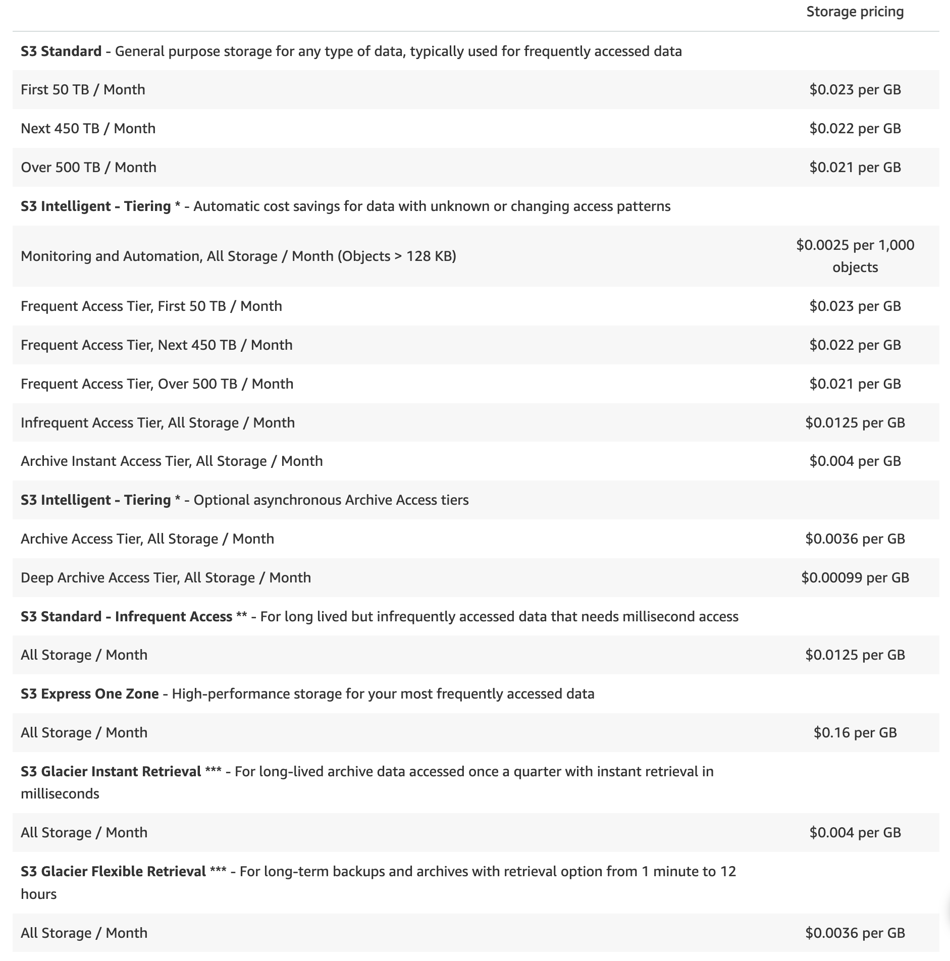 AWS pricing screenshot